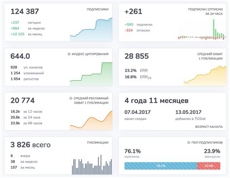 Telegram channels and groups analytics — TGStat.